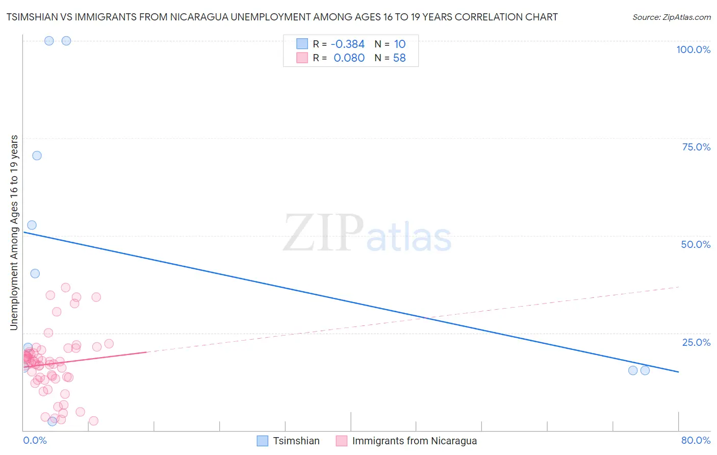 Tsimshian vs Immigrants from Nicaragua Unemployment Among Ages 16 to 19 years