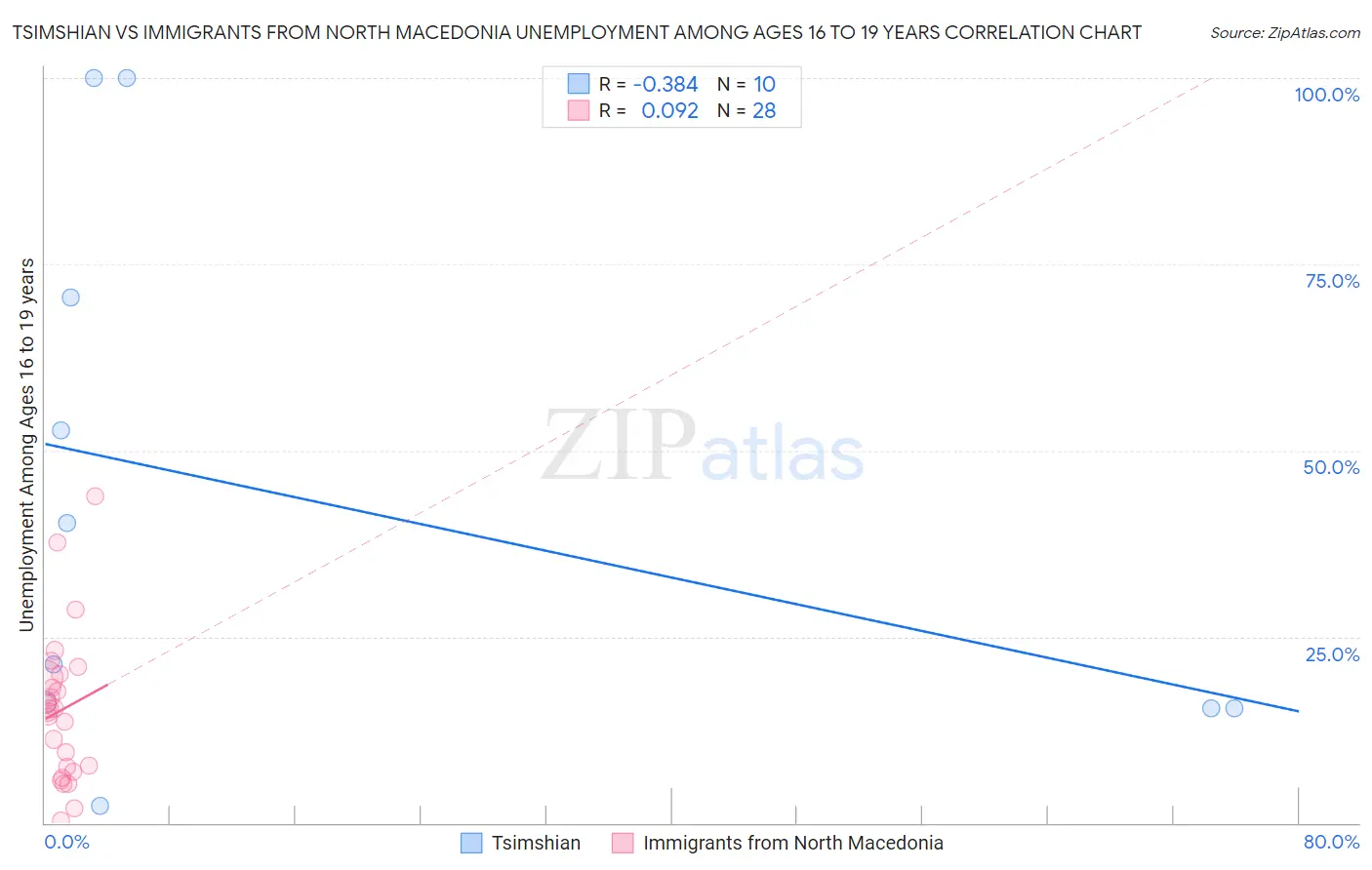 Tsimshian vs Immigrants from North Macedonia Unemployment Among Ages 16 to 19 years