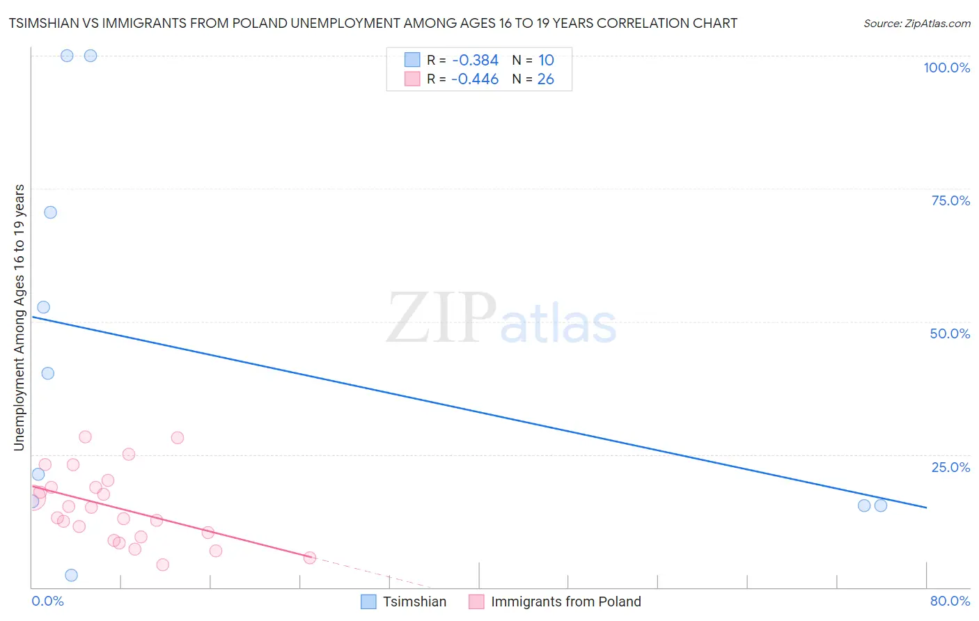 Tsimshian vs Immigrants from Poland Unemployment Among Ages 16 to 19 years