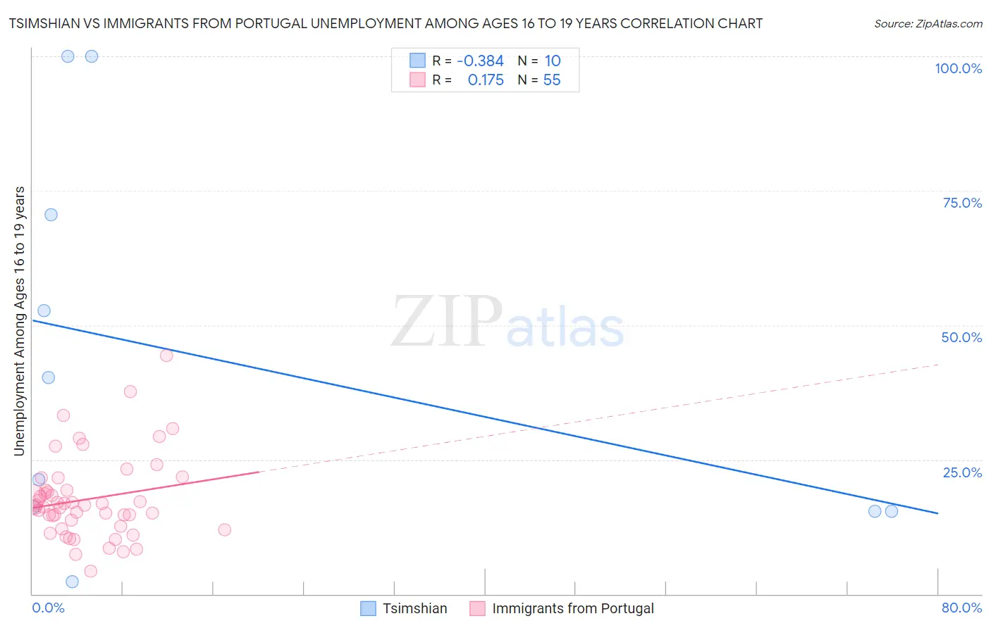 Tsimshian vs Immigrants from Portugal Unemployment Among Ages 16 to 19 years