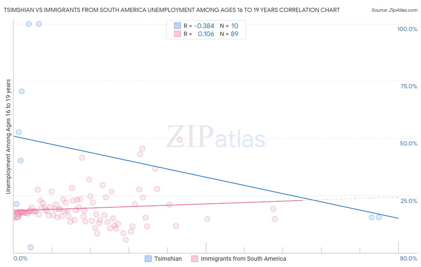 Tsimshian vs Immigrants from South America Unemployment Among Ages 16 to 19 years
