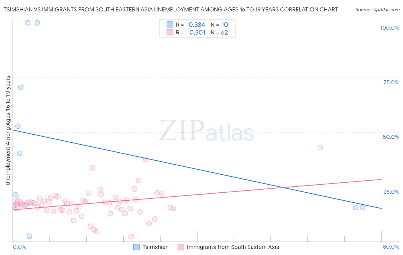 Tsimshian vs Immigrants from South Eastern Asia Unemployment Among Ages 16 to 19 years