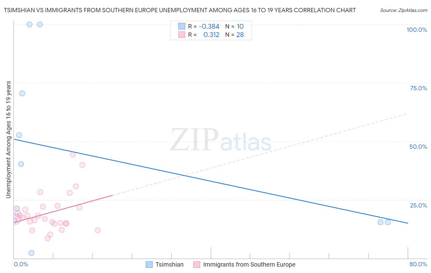 Tsimshian vs Immigrants from Southern Europe Unemployment Among Ages 16 to 19 years
