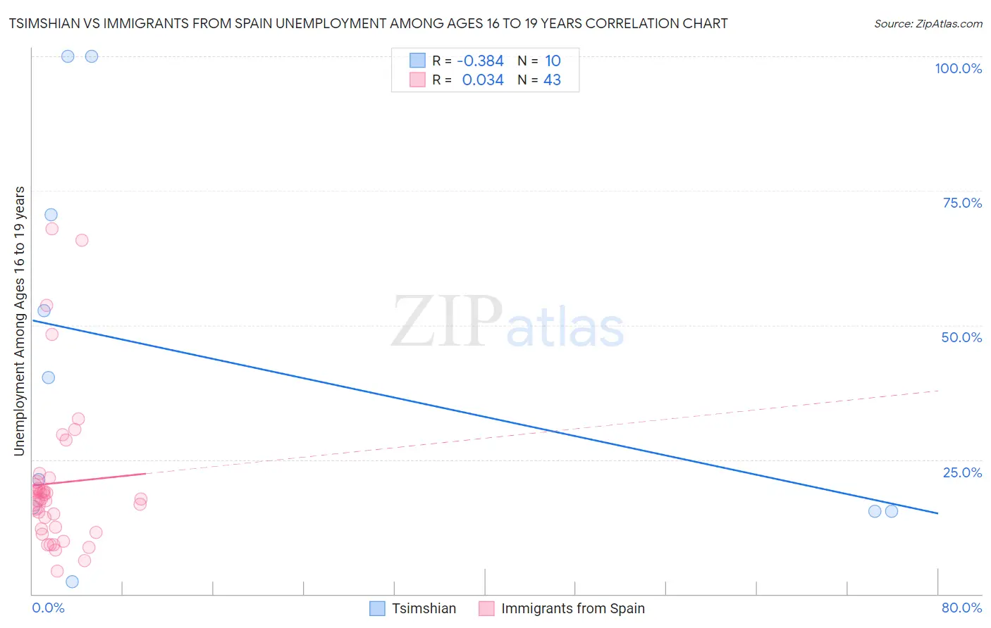 Tsimshian vs Immigrants from Spain Unemployment Among Ages 16 to 19 years