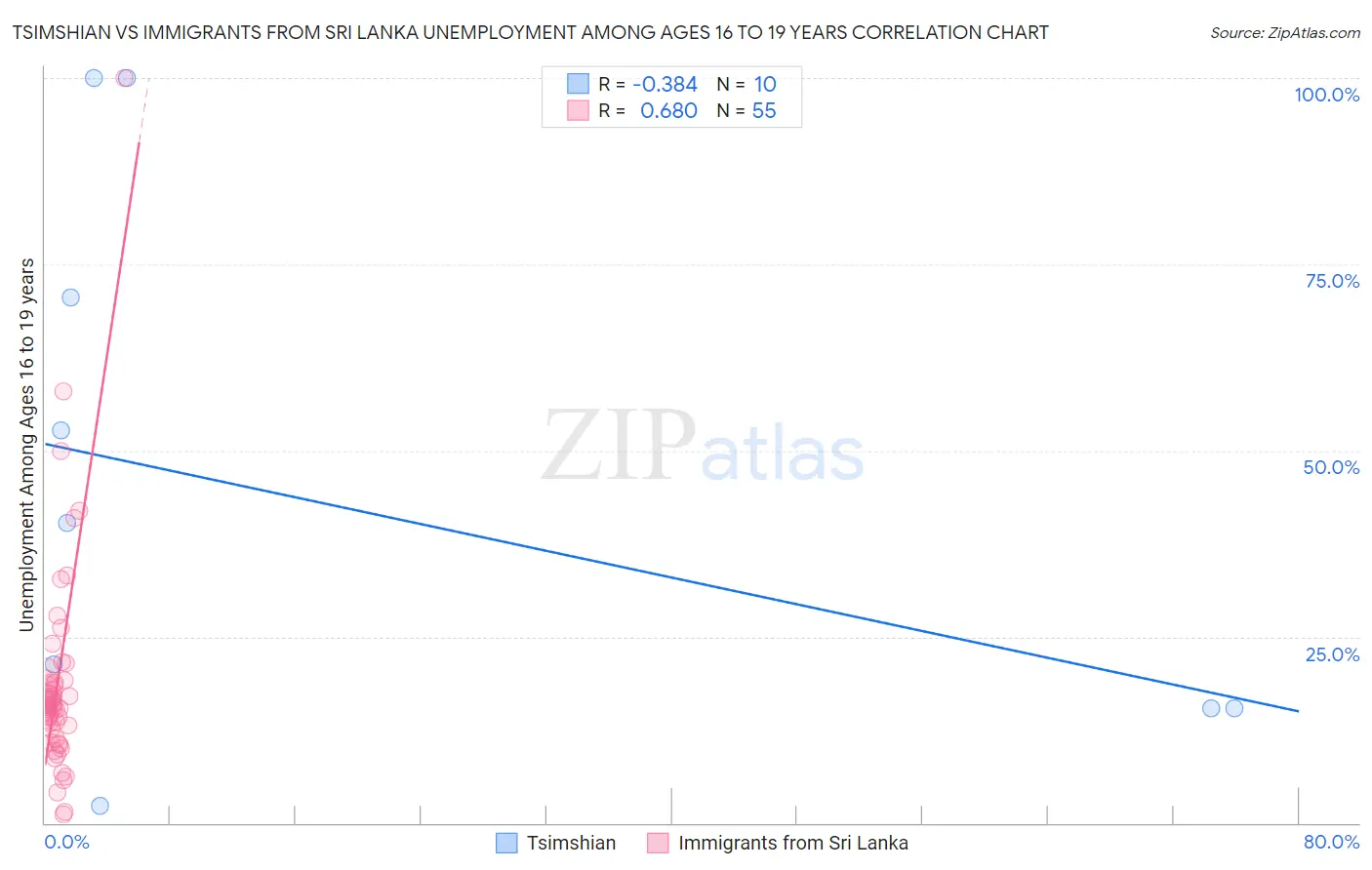 Tsimshian vs Immigrants from Sri Lanka Unemployment Among Ages 16 to 19 years