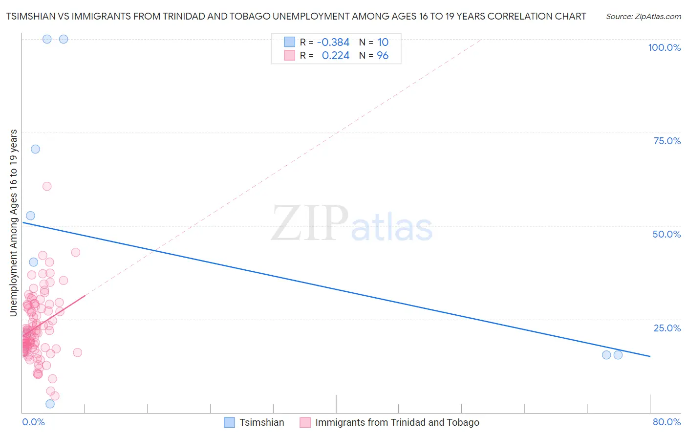 Tsimshian vs Immigrants from Trinidad and Tobago Unemployment Among Ages 16 to 19 years