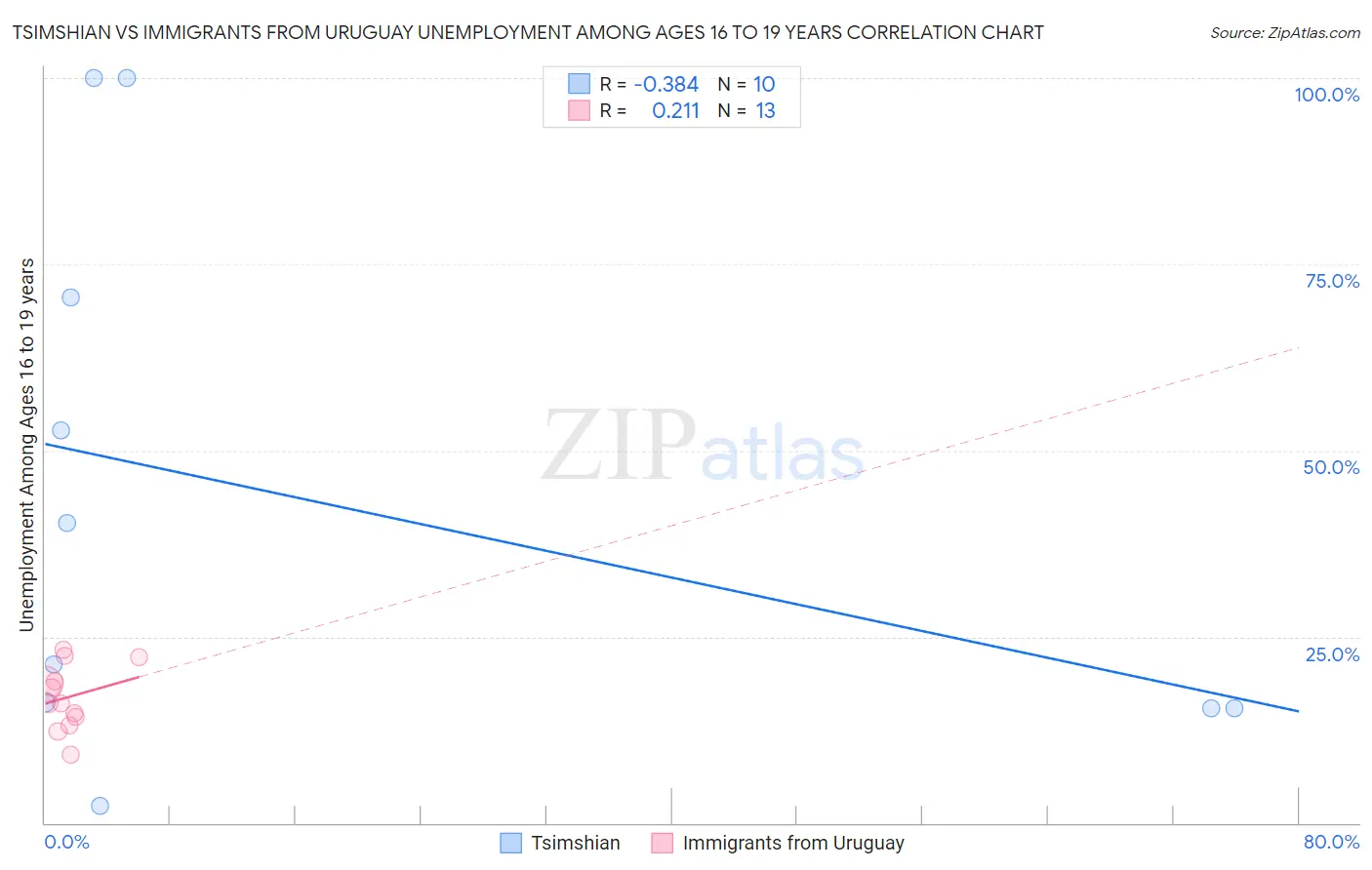 Tsimshian vs Immigrants from Uruguay Unemployment Among Ages 16 to 19 years