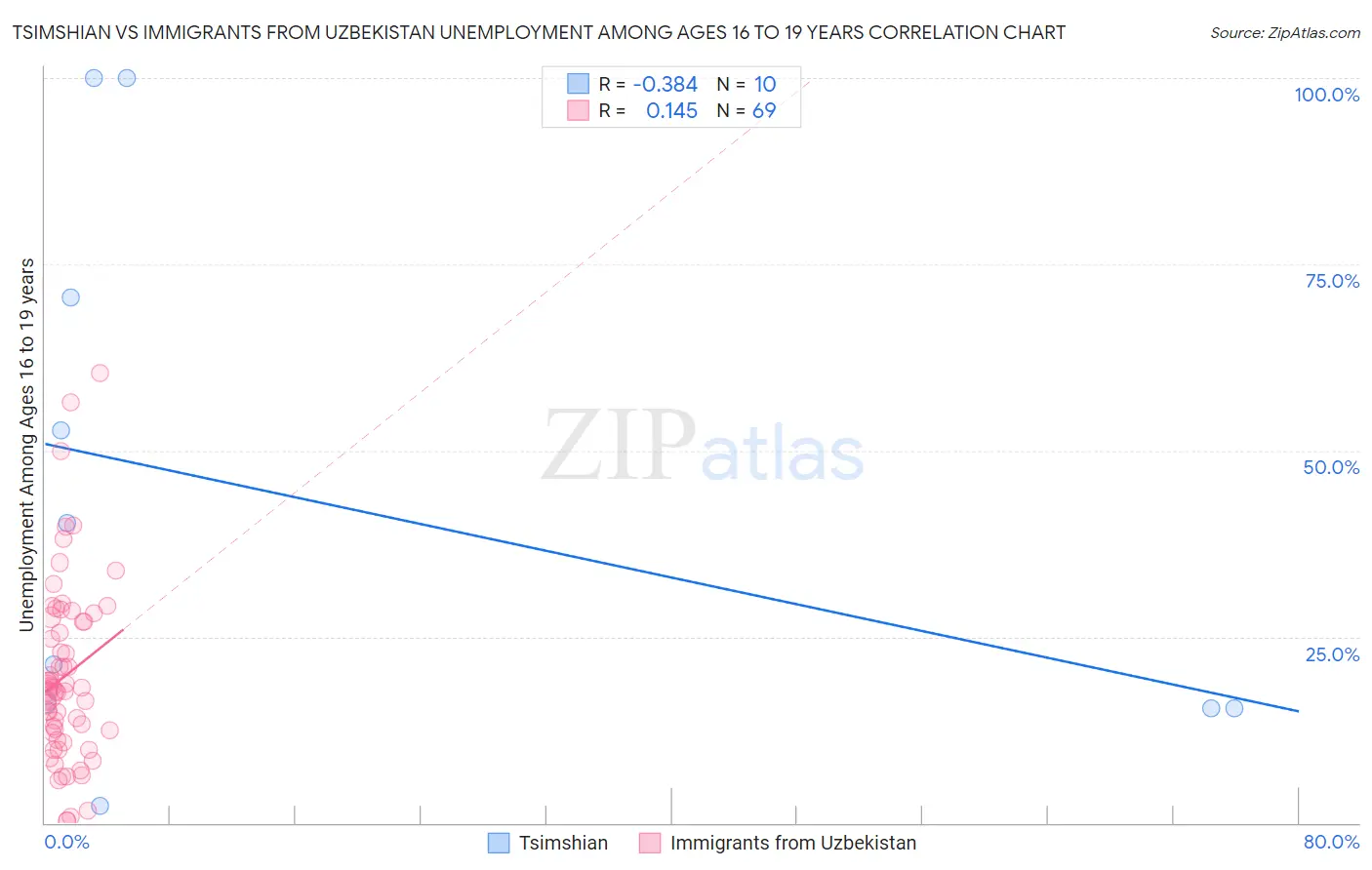 Tsimshian vs Immigrants from Uzbekistan Unemployment Among Ages 16 to 19 years