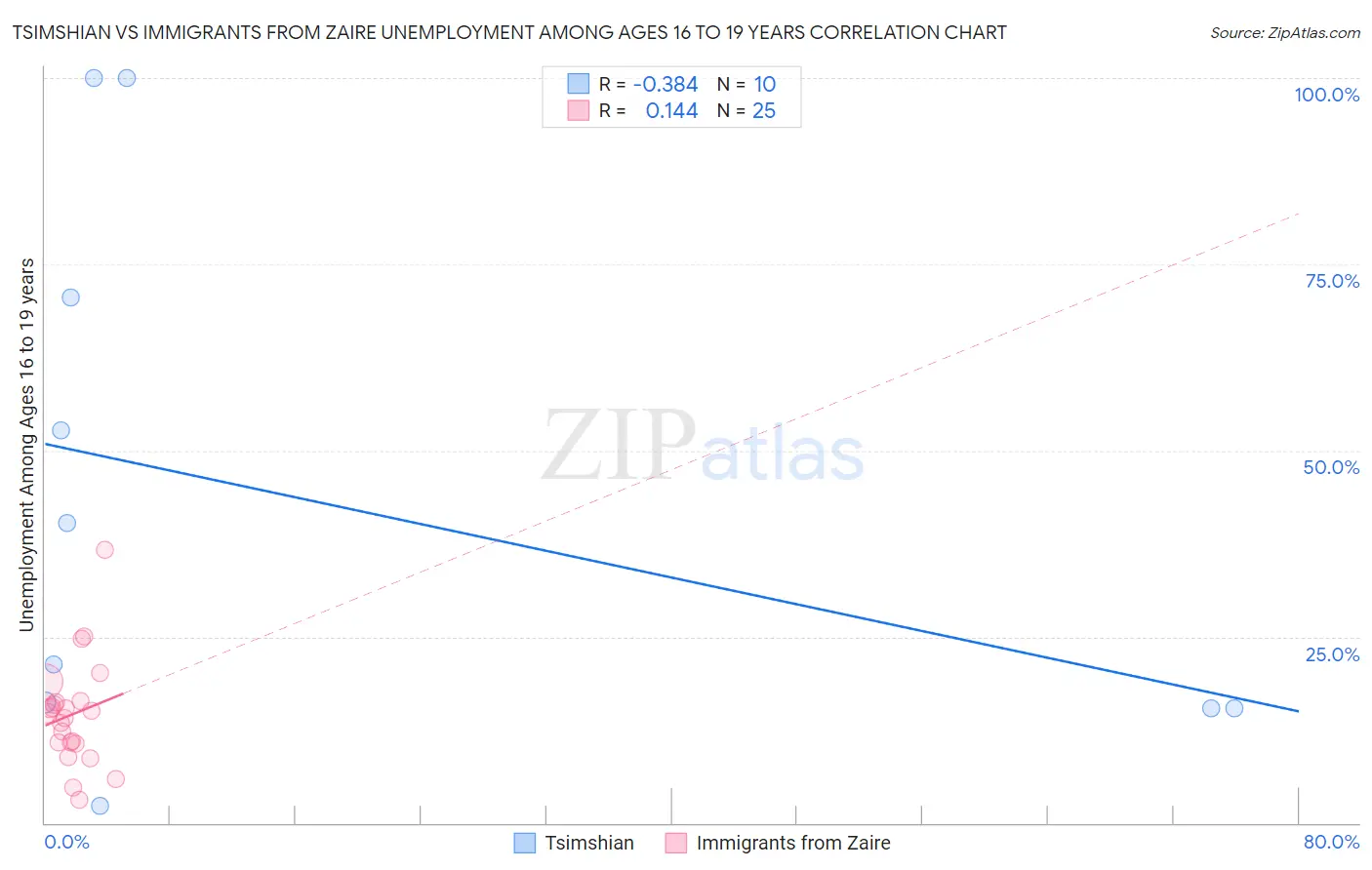 Tsimshian vs Immigrants from Zaire Unemployment Among Ages 16 to 19 years