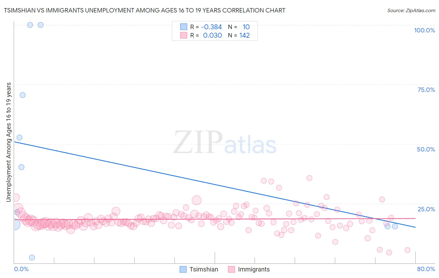 Tsimshian vs Immigrants Unemployment Among Ages 16 to 19 years