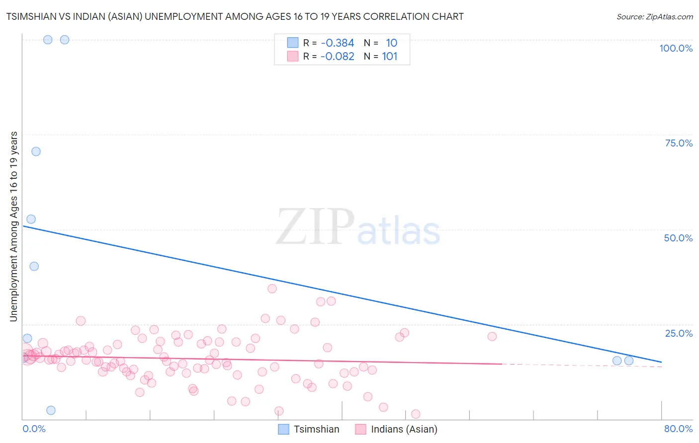 Tsimshian vs Indian (Asian) Unemployment Among Ages 16 to 19 years