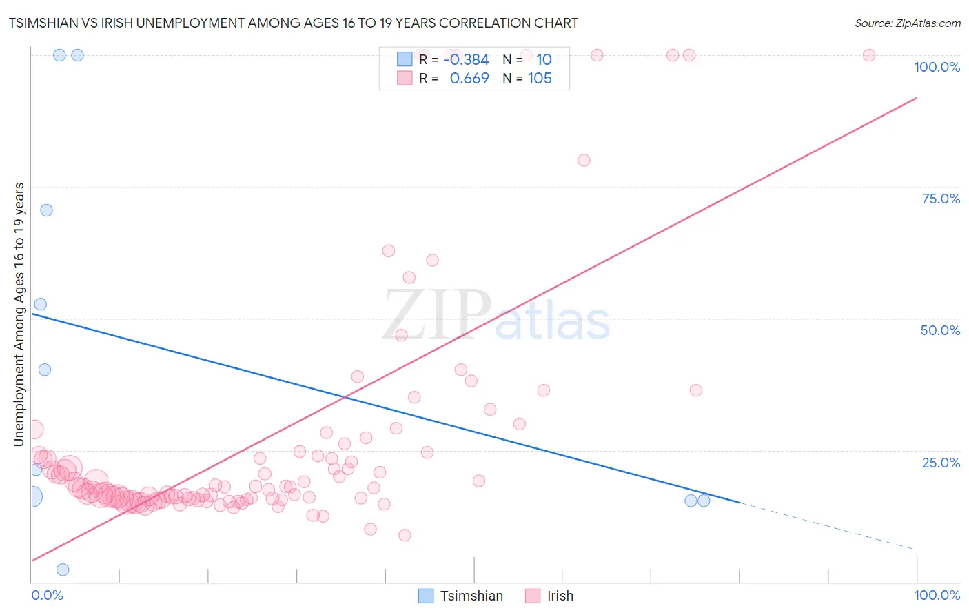 Tsimshian vs Irish Unemployment Among Ages 16 to 19 years