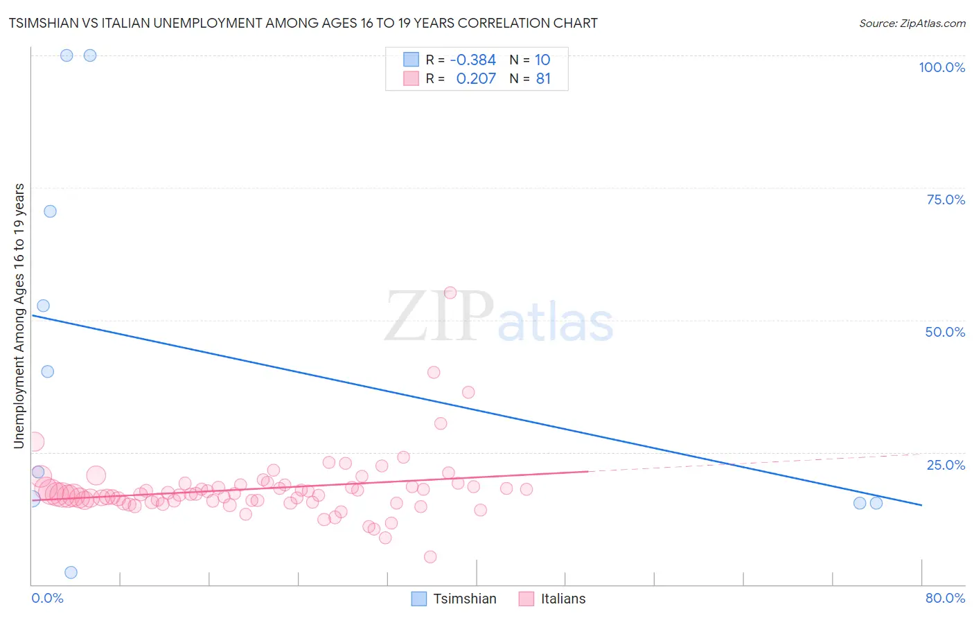 Tsimshian vs Italian Unemployment Among Ages 16 to 19 years