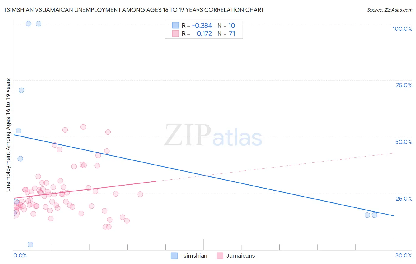 Tsimshian vs Jamaican Unemployment Among Ages 16 to 19 years