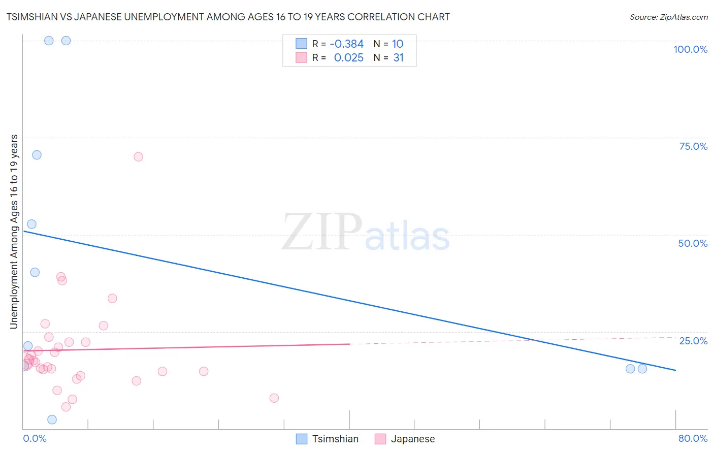 Tsimshian vs Japanese Unemployment Among Ages 16 to 19 years