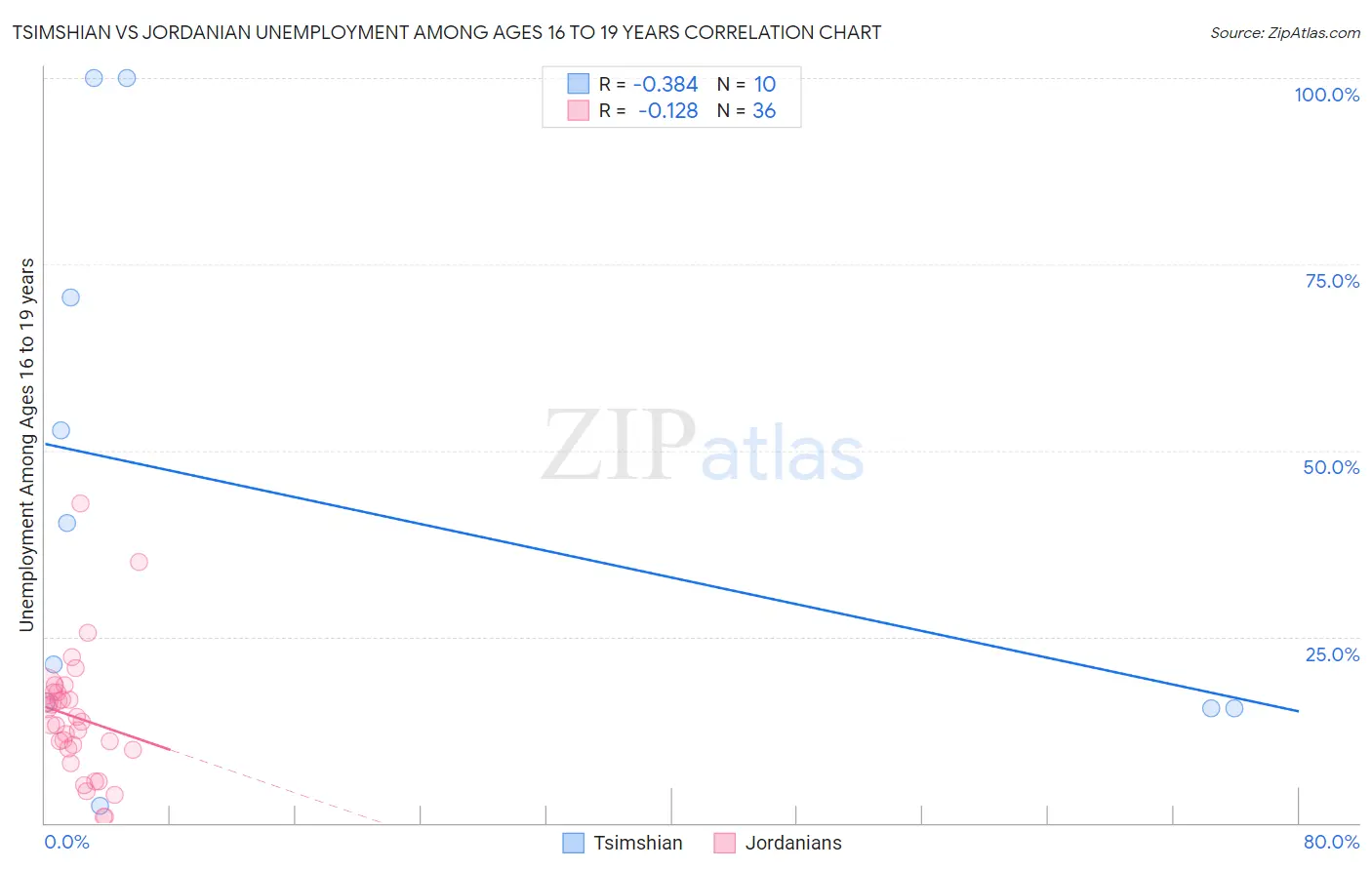 Tsimshian vs Jordanian Unemployment Among Ages 16 to 19 years