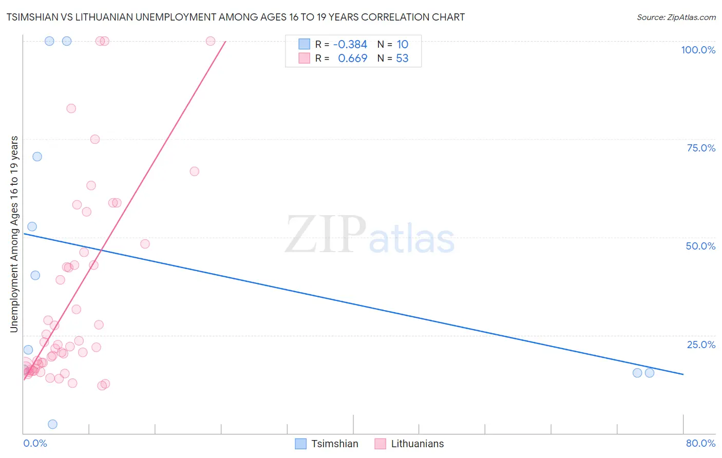 Tsimshian vs Lithuanian Unemployment Among Ages 16 to 19 years