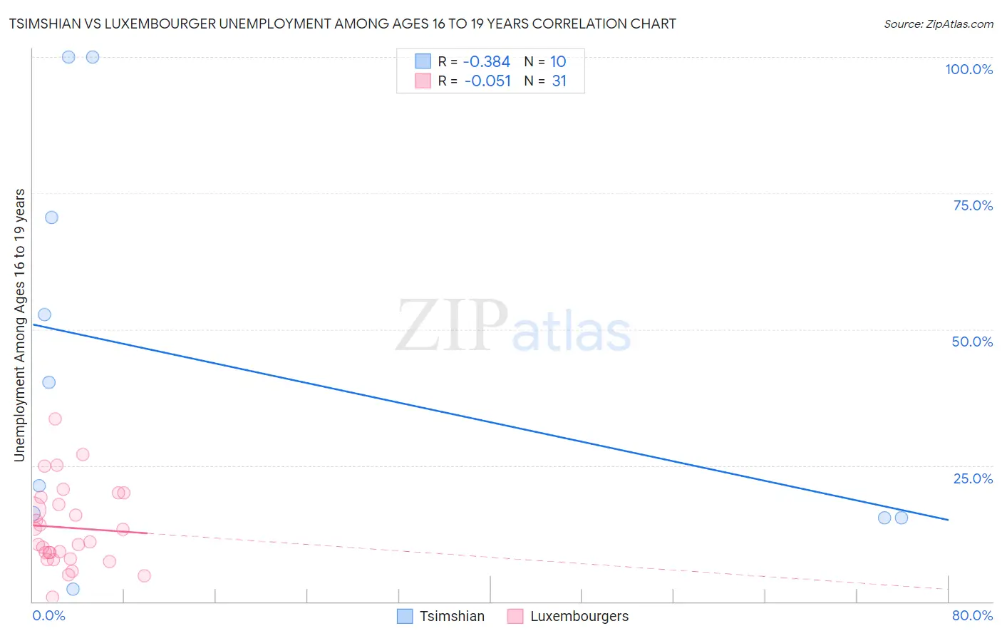 Tsimshian vs Luxembourger Unemployment Among Ages 16 to 19 years
