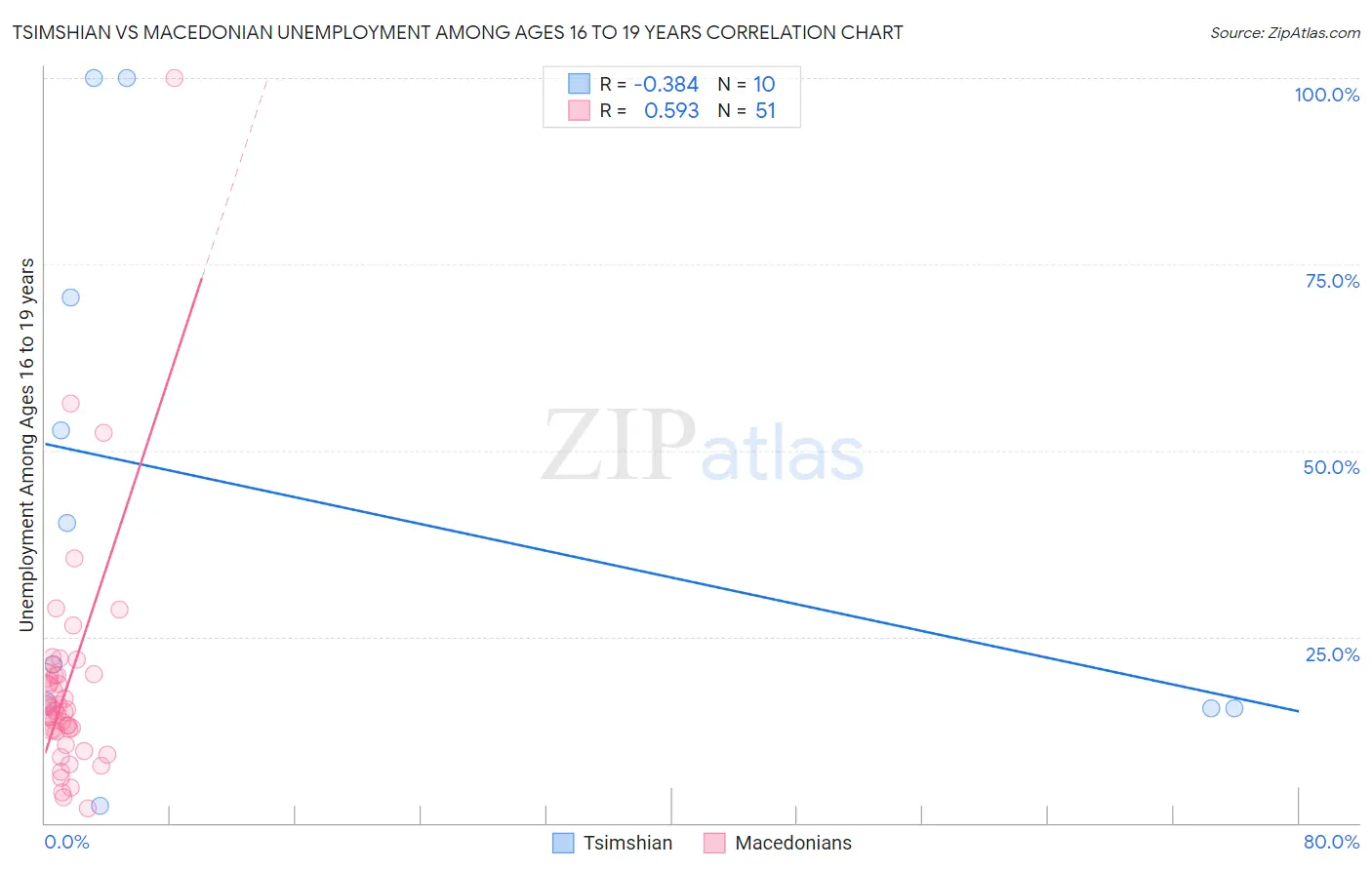 Tsimshian vs Macedonian Unemployment Among Ages 16 to 19 years