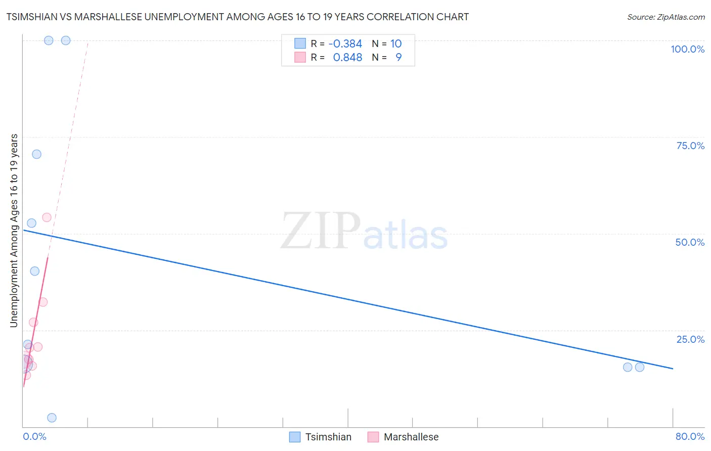 Tsimshian vs Marshallese Unemployment Among Ages 16 to 19 years