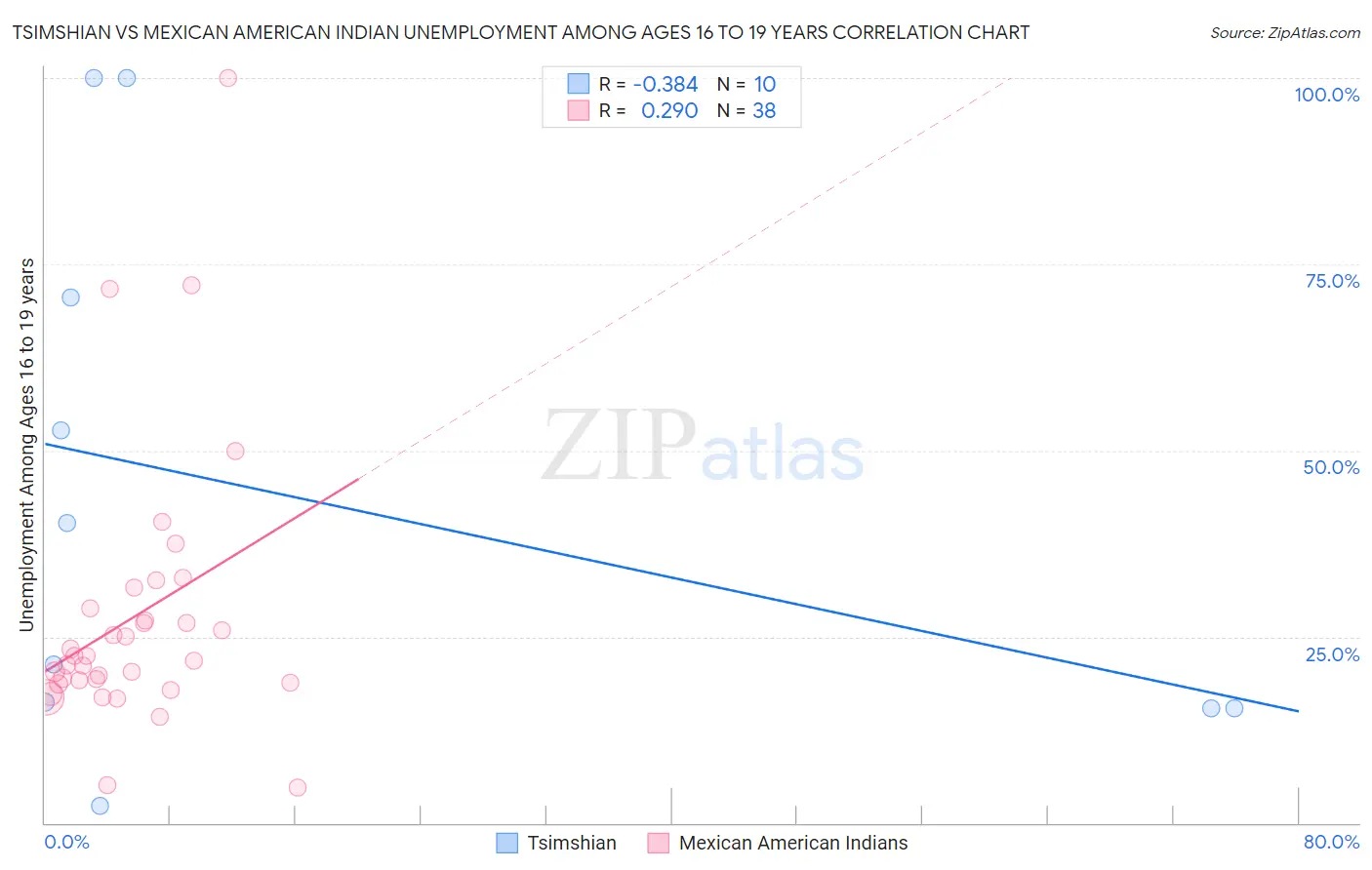Tsimshian vs Mexican American Indian Unemployment Among Ages 16 to 19 years