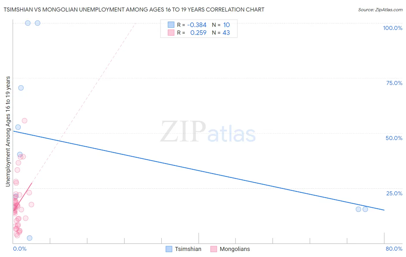 Tsimshian vs Mongolian Unemployment Among Ages 16 to 19 years