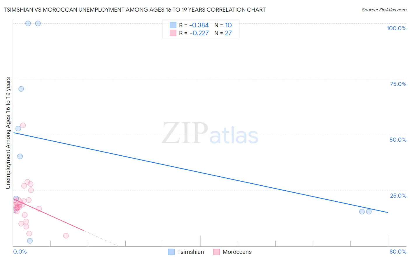 Tsimshian vs Moroccan Unemployment Among Ages 16 to 19 years