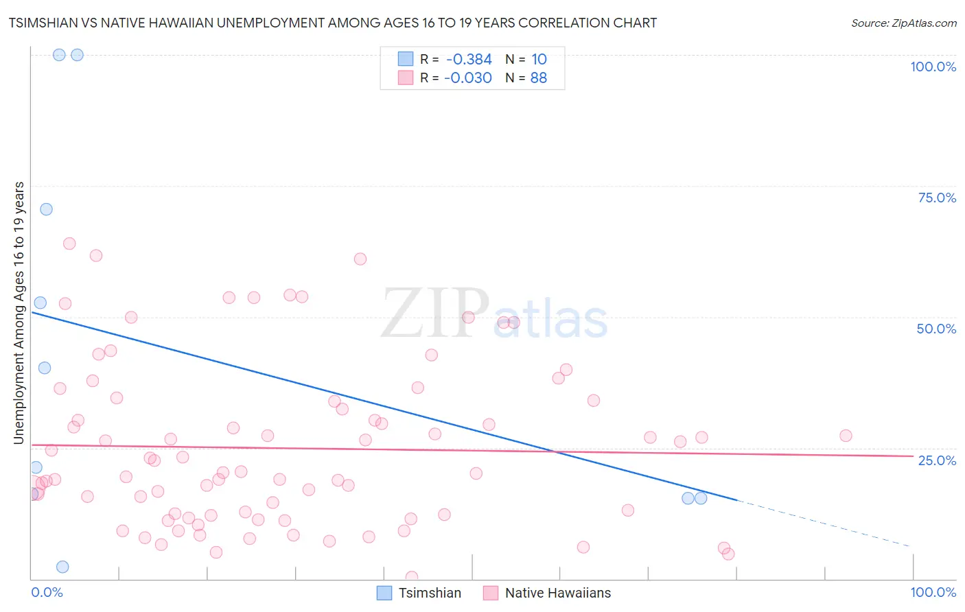 Tsimshian vs Native Hawaiian Unemployment Among Ages 16 to 19 years