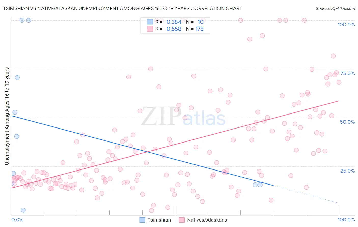 Tsimshian vs Native/Alaskan Unemployment Among Ages 16 to 19 years