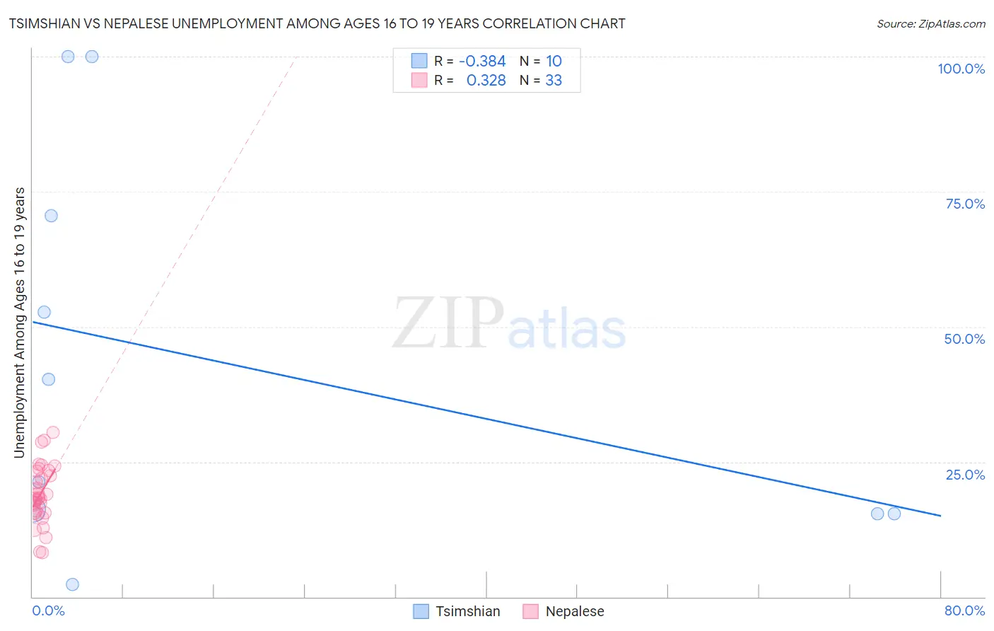 Tsimshian vs Nepalese Unemployment Among Ages 16 to 19 years