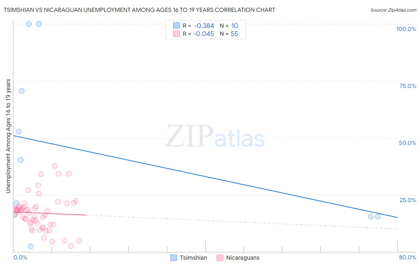 Tsimshian vs Nicaraguan Unemployment Among Ages 16 to 19 years