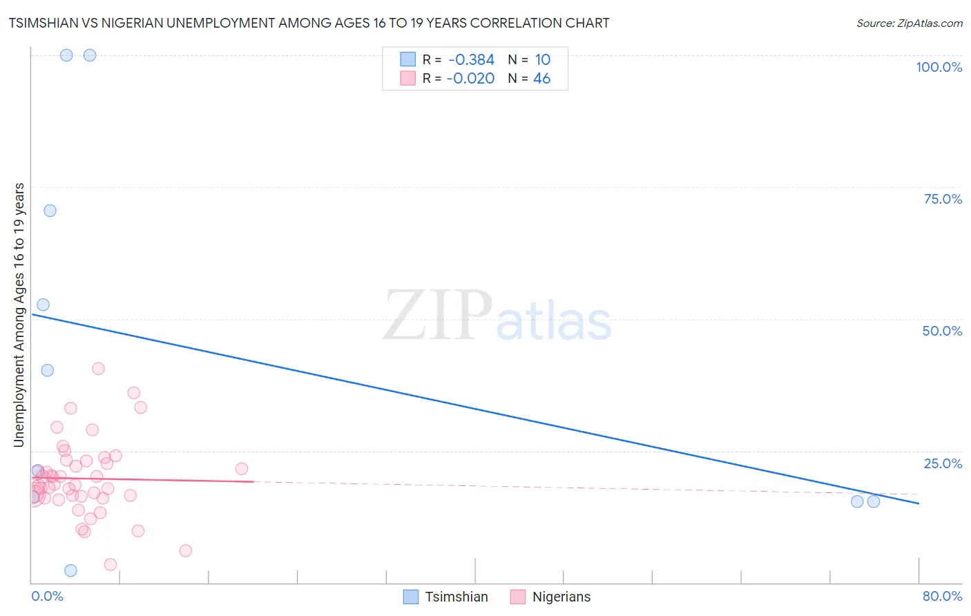 Tsimshian vs Nigerian Unemployment Among Ages 16 to 19 years