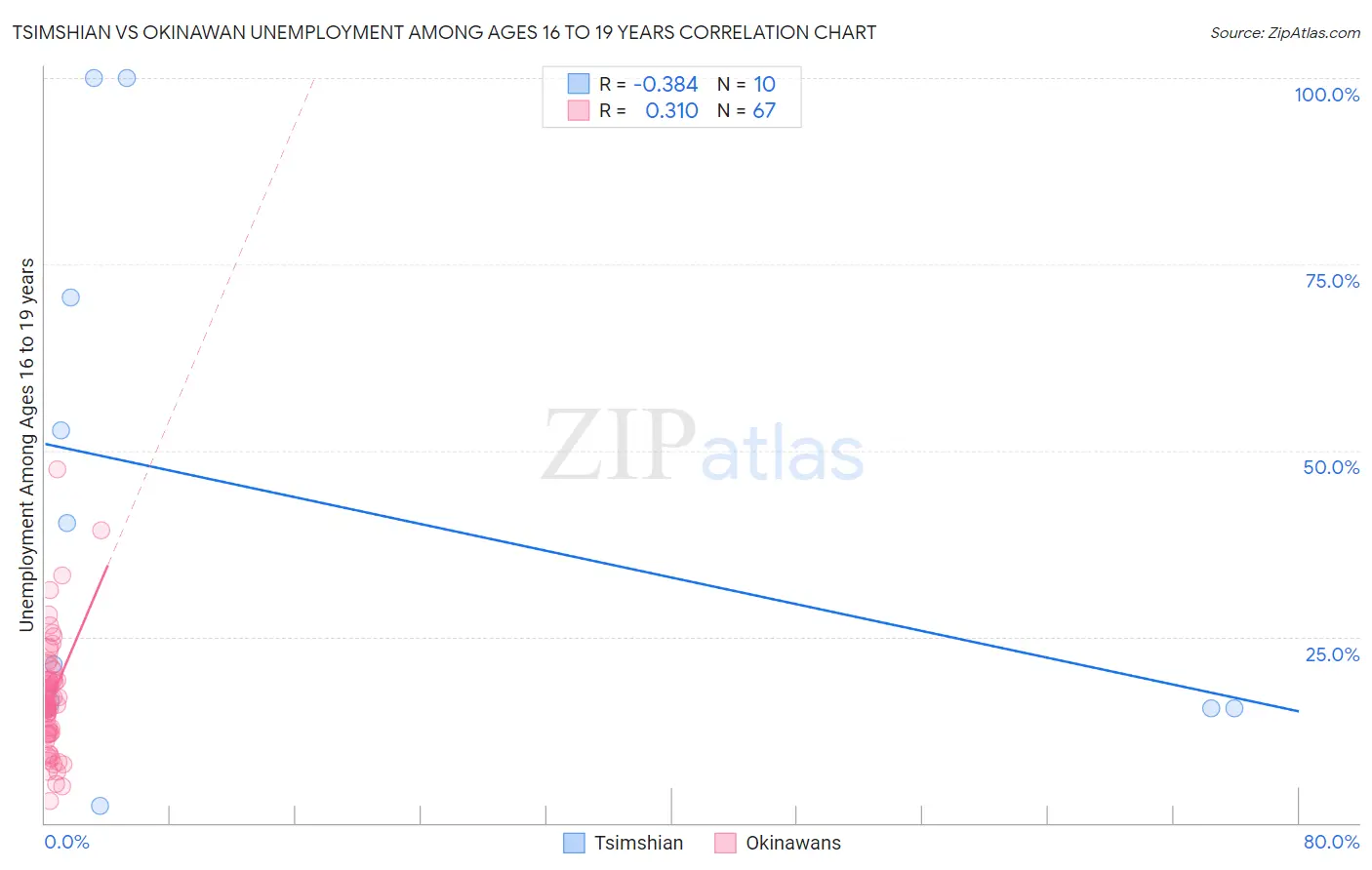 Tsimshian vs Okinawan Unemployment Among Ages 16 to 19 years