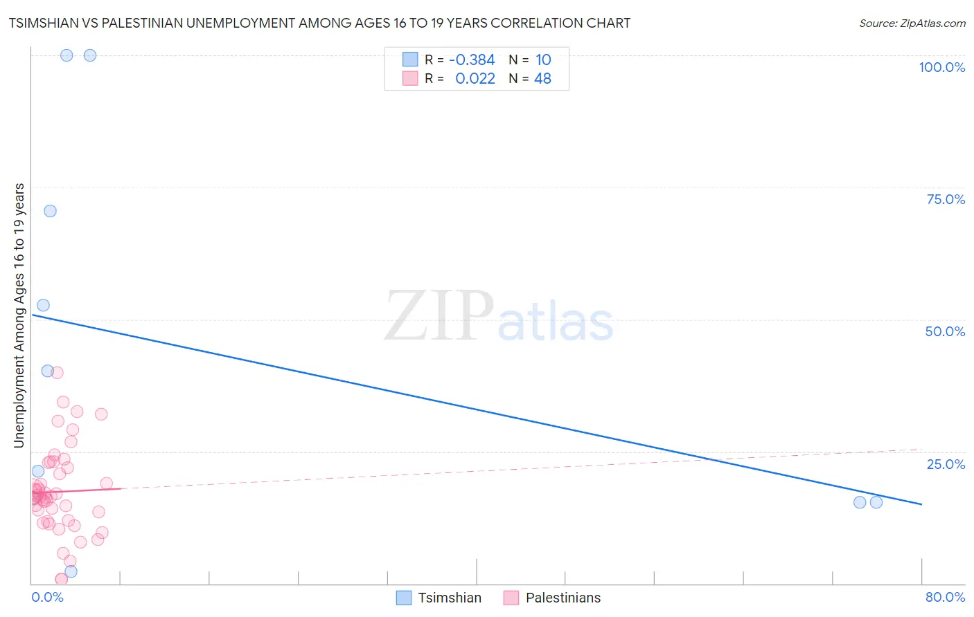 Tsimshian vs Palestinian Unemployment Among Ages 16 to 19 years