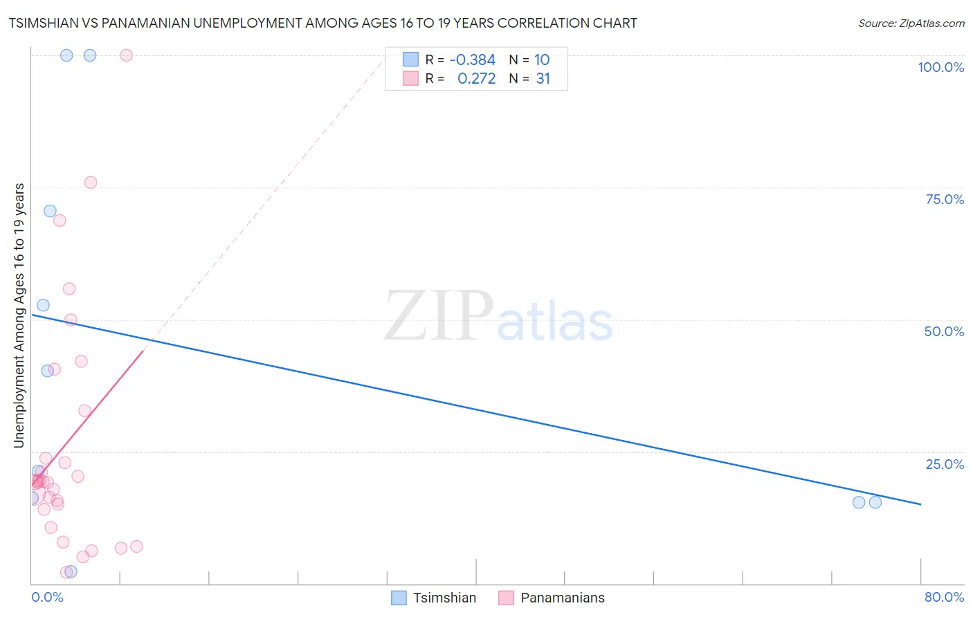 Tsimshian vs Panamanian Unemployment Among Ages 16 to 19 years