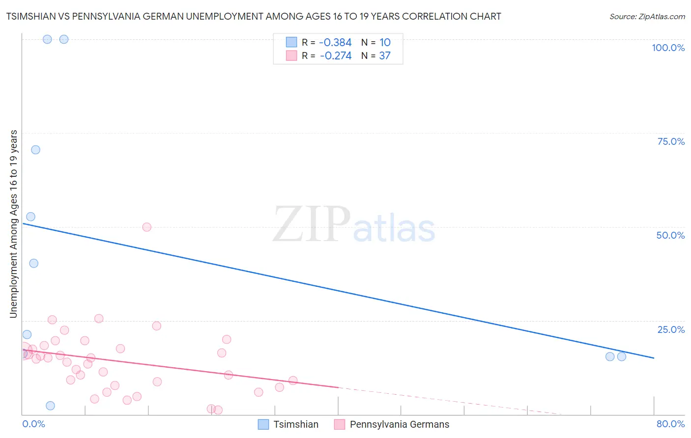 Tsimshian vs Pennsylvania German Unemployment Among Ages 16 to 19 years