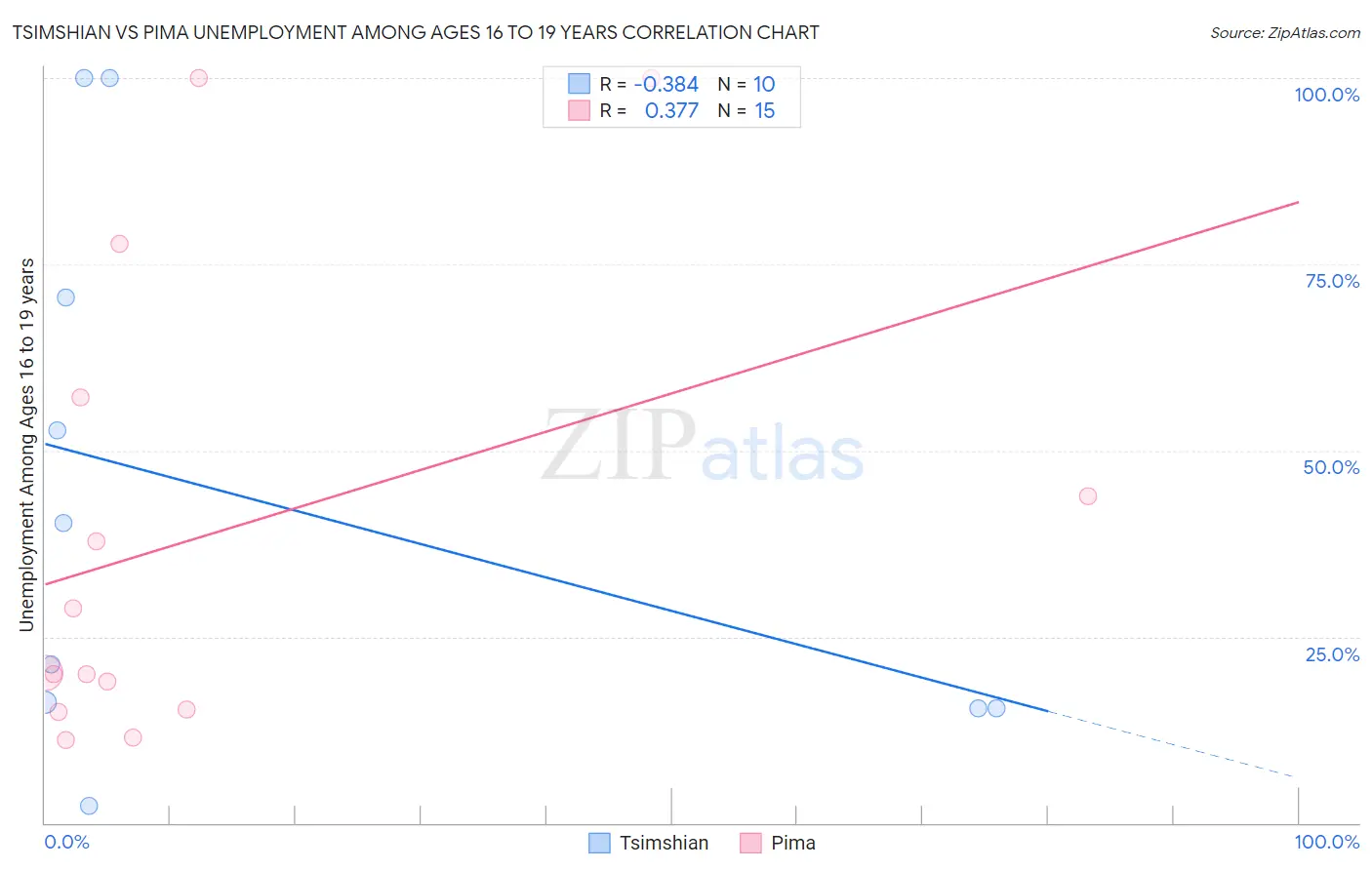 Tsimshian vs Pima Unemployment Among Ages 16 to 19 years