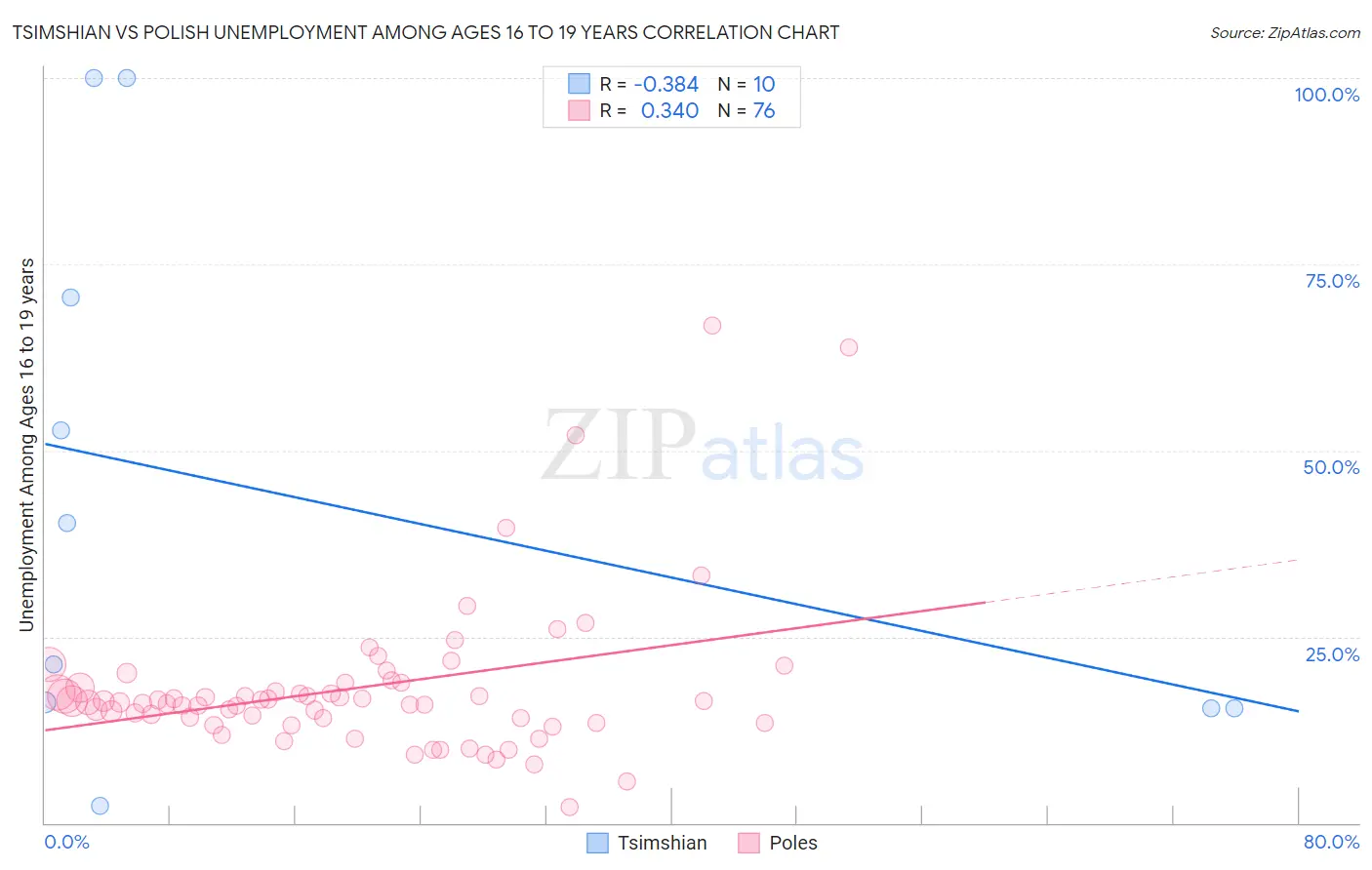 Tsimshian vs Polish Unemployment Among Ages 16 to 19 years