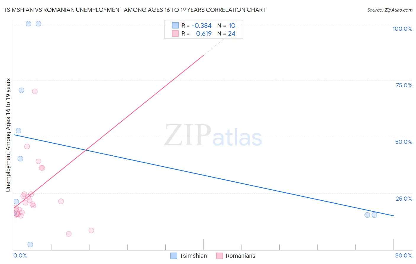 Tsimshian vs Romanian Unemployment Among Ages 16 to 19 years