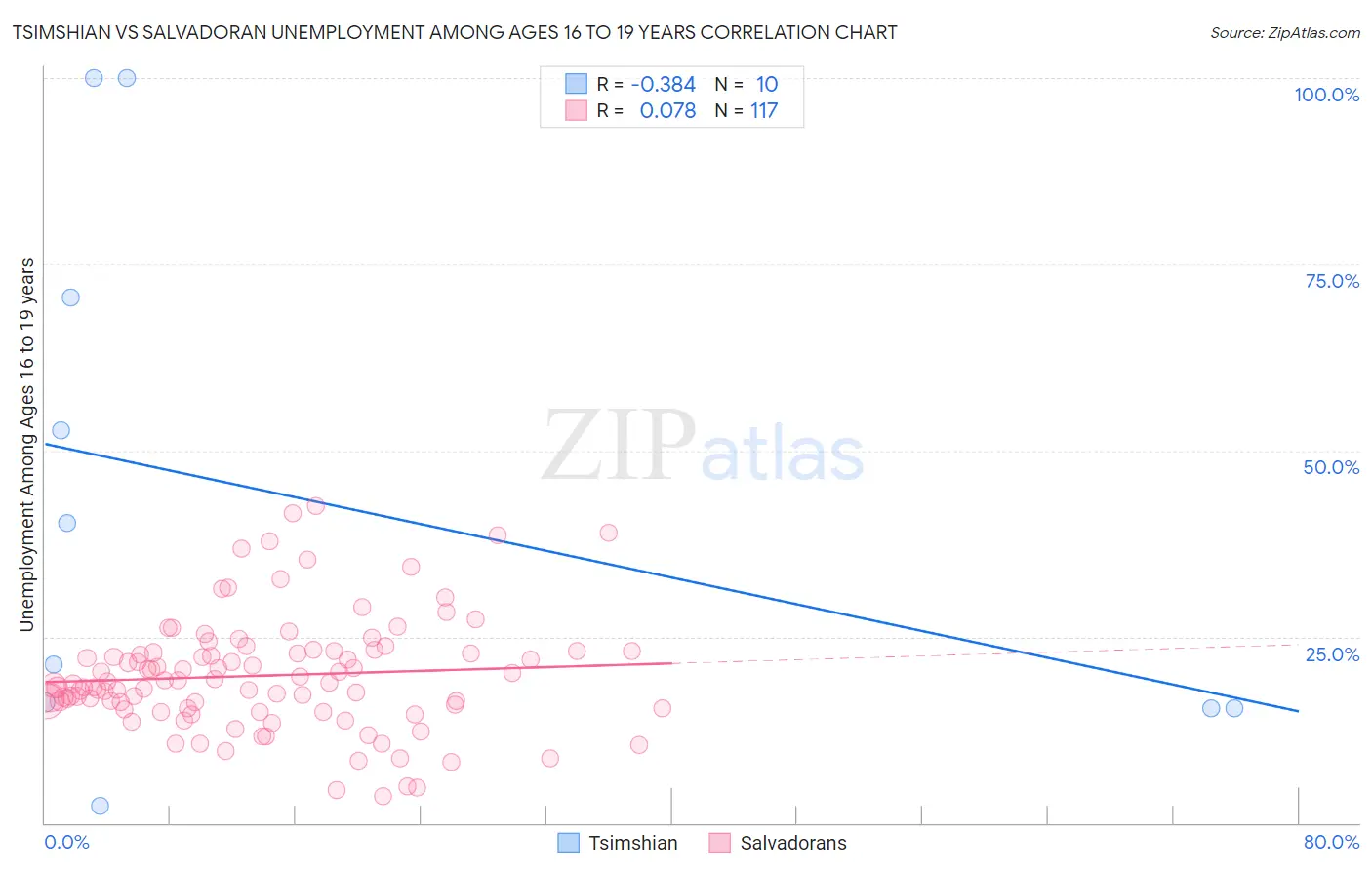 Tsimshian vs Salvadoran Unemployment Among Ages 16 to 19 years
