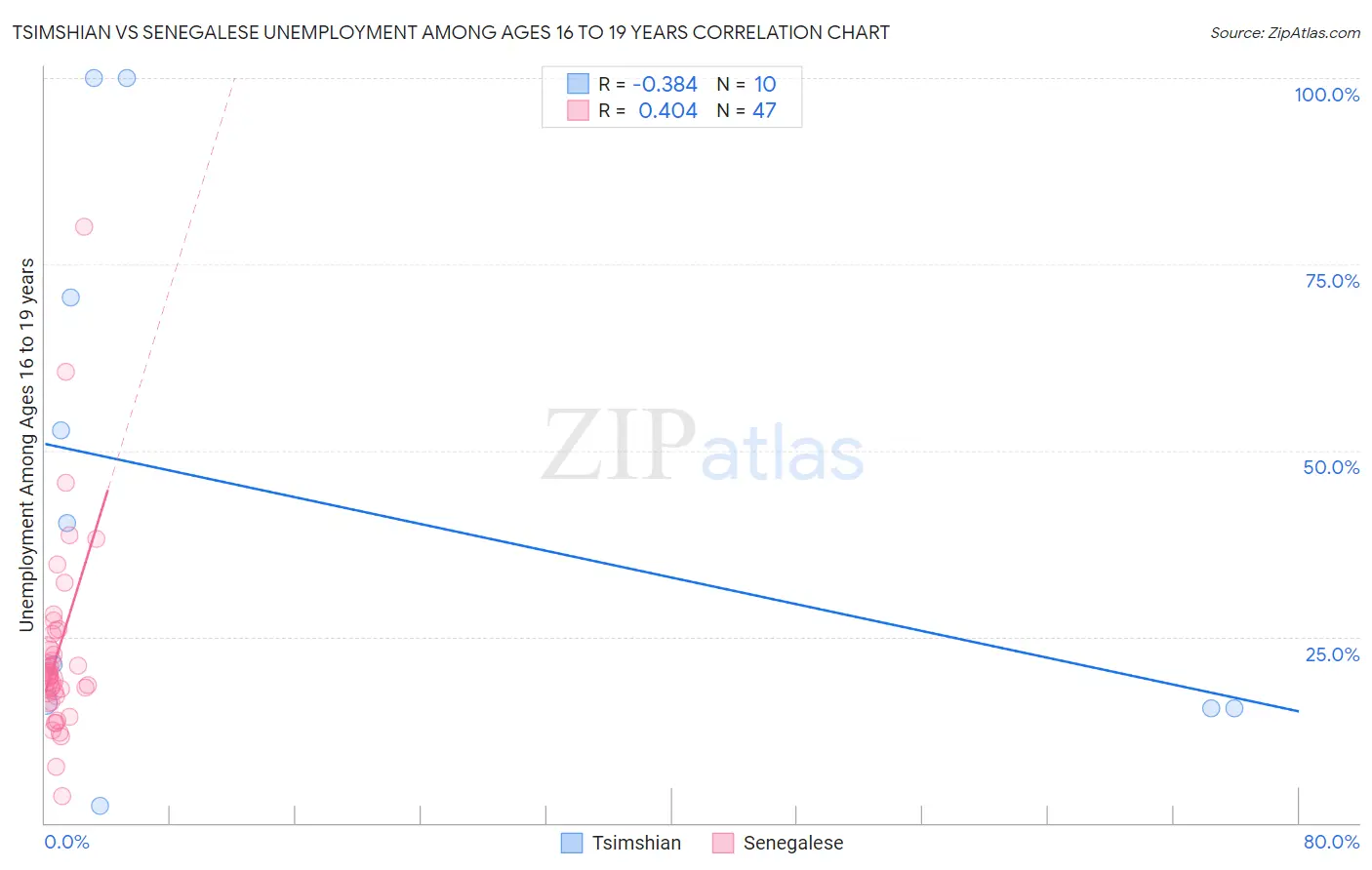Tsimshian vs Senegalese Unemployment Among Ages 16 to 19 years