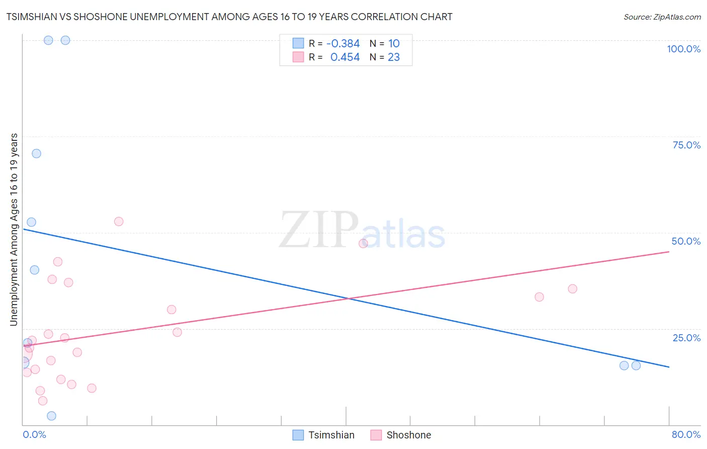 Tsimshian vs Shoshone Unemployment Among Ages 16 to 19 years