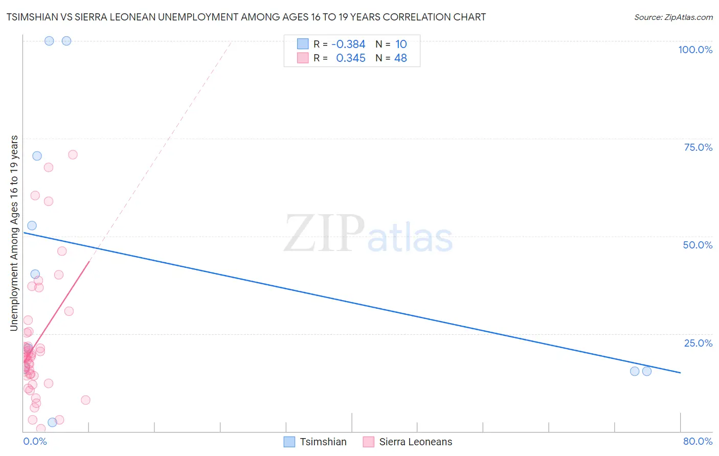 Tsimshian vs Sierra Leonean Unemployment Among Ages 16 to 19 years