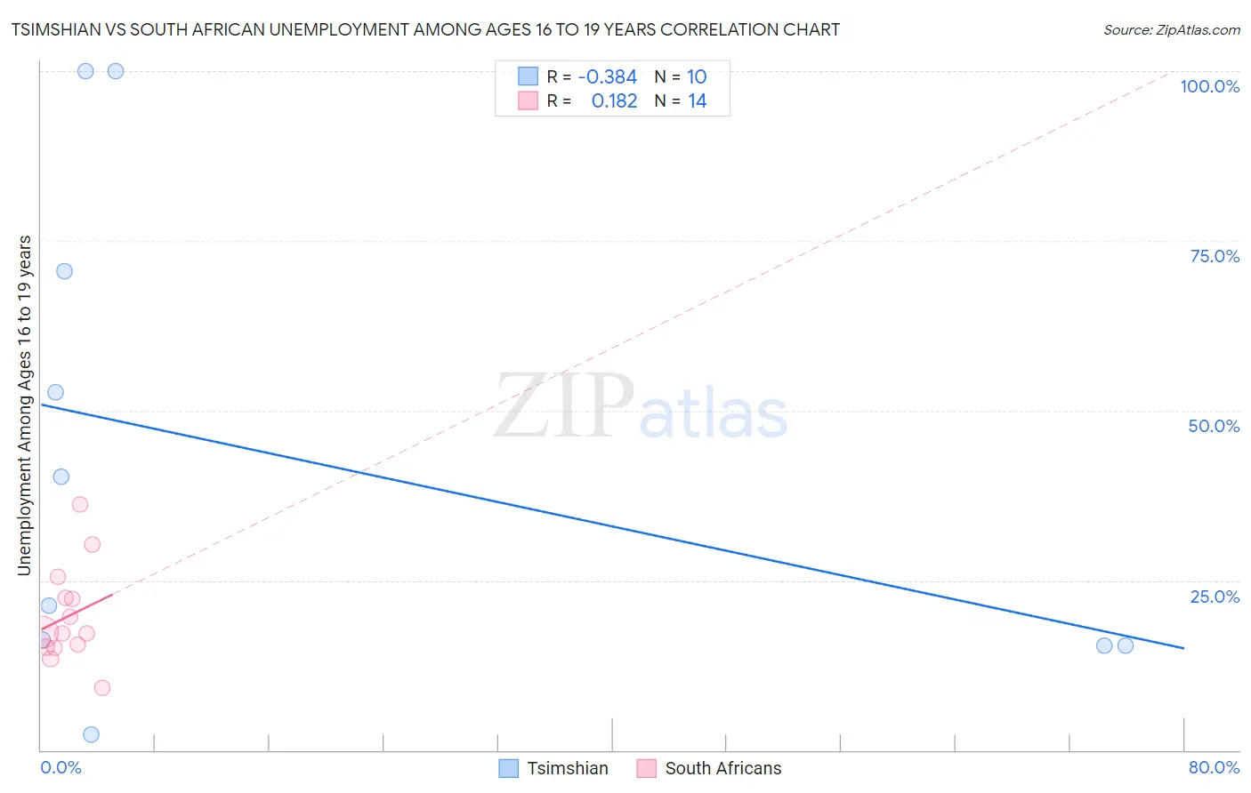 Tsimshian vs South African Unemployment Among Ages 16 to 19 years