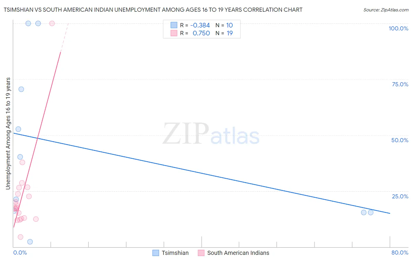 Tsimshian vs South American Indian Unemployment Among Ages 16 to 19 years