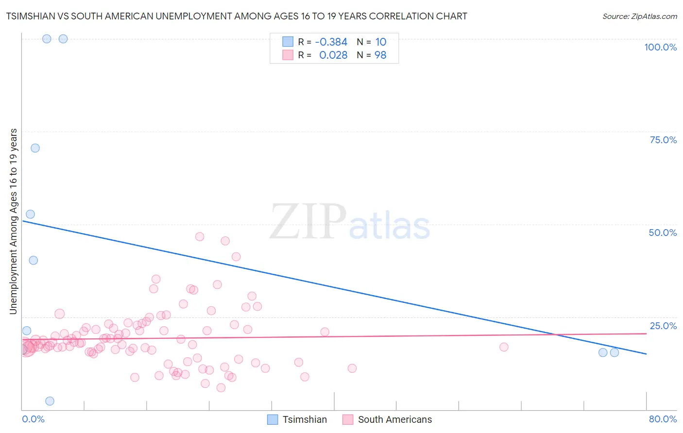 Tsimshian vs South American Unemployment Among Ages 16 to 19 years