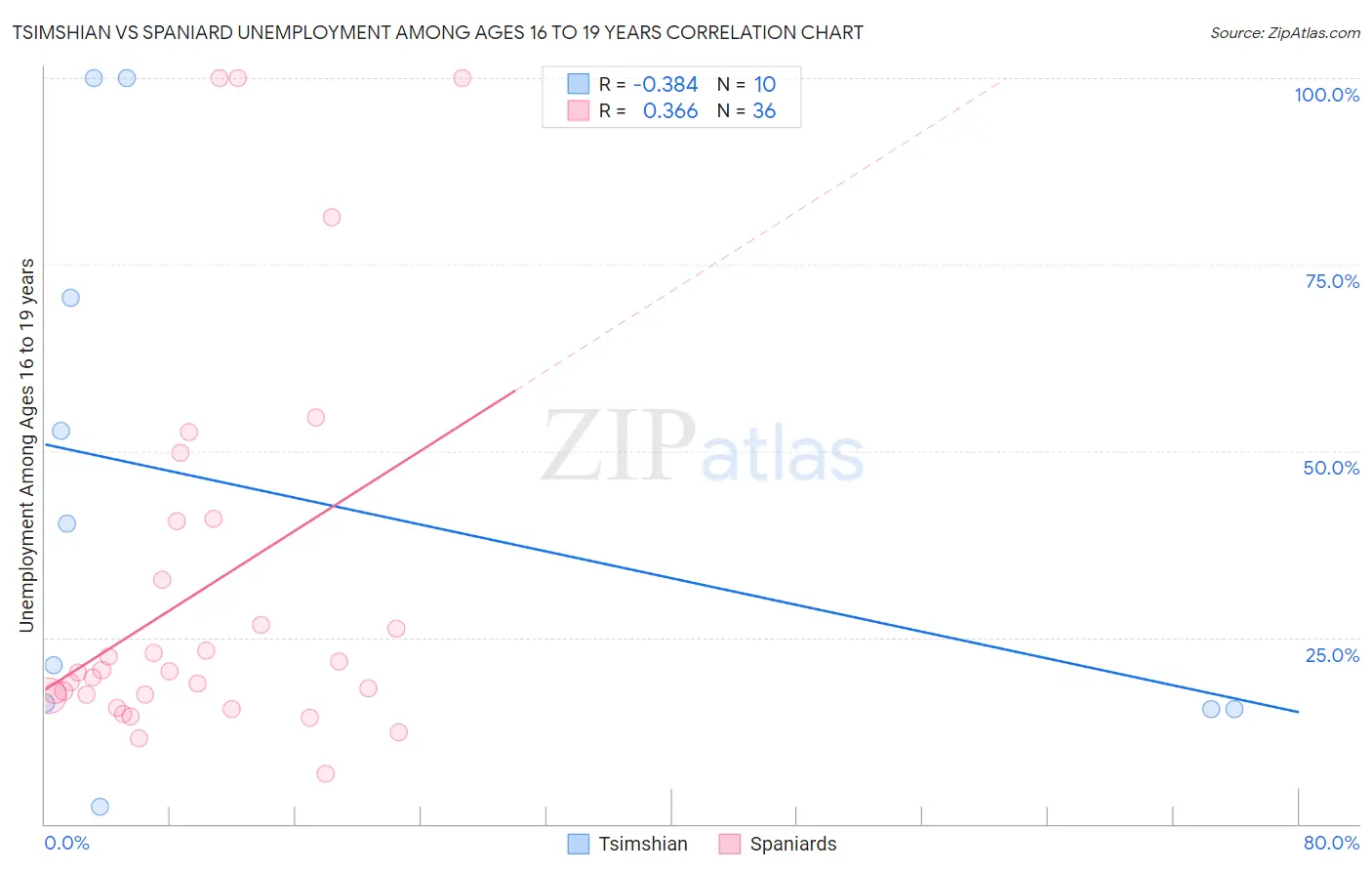 Tsimshian vs Spaniard Unemployment Among Ages 16 to 19 years