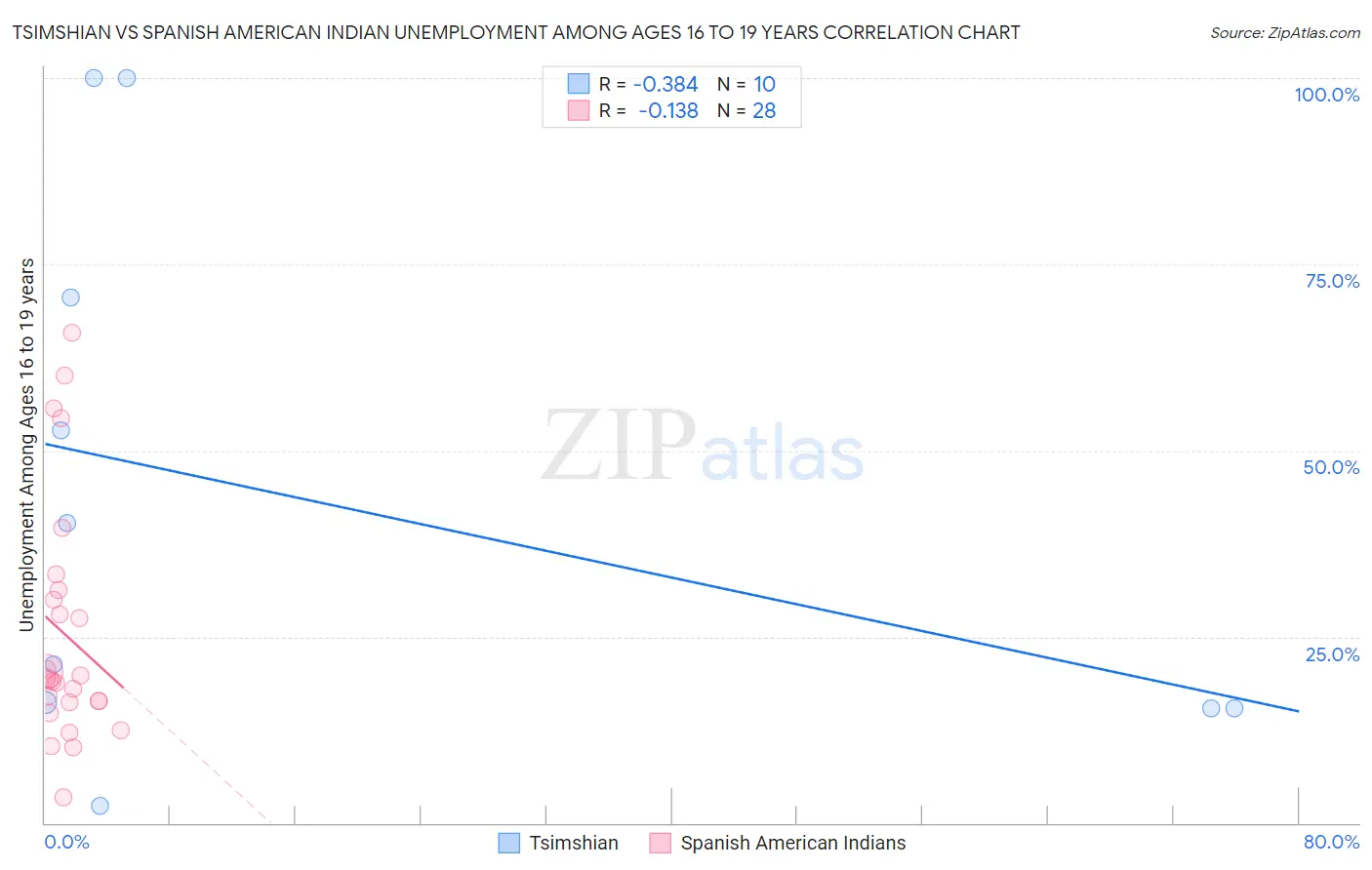 Tsimshian vs Spanish American Indian Unemployment Among Ages 16 to 19 years