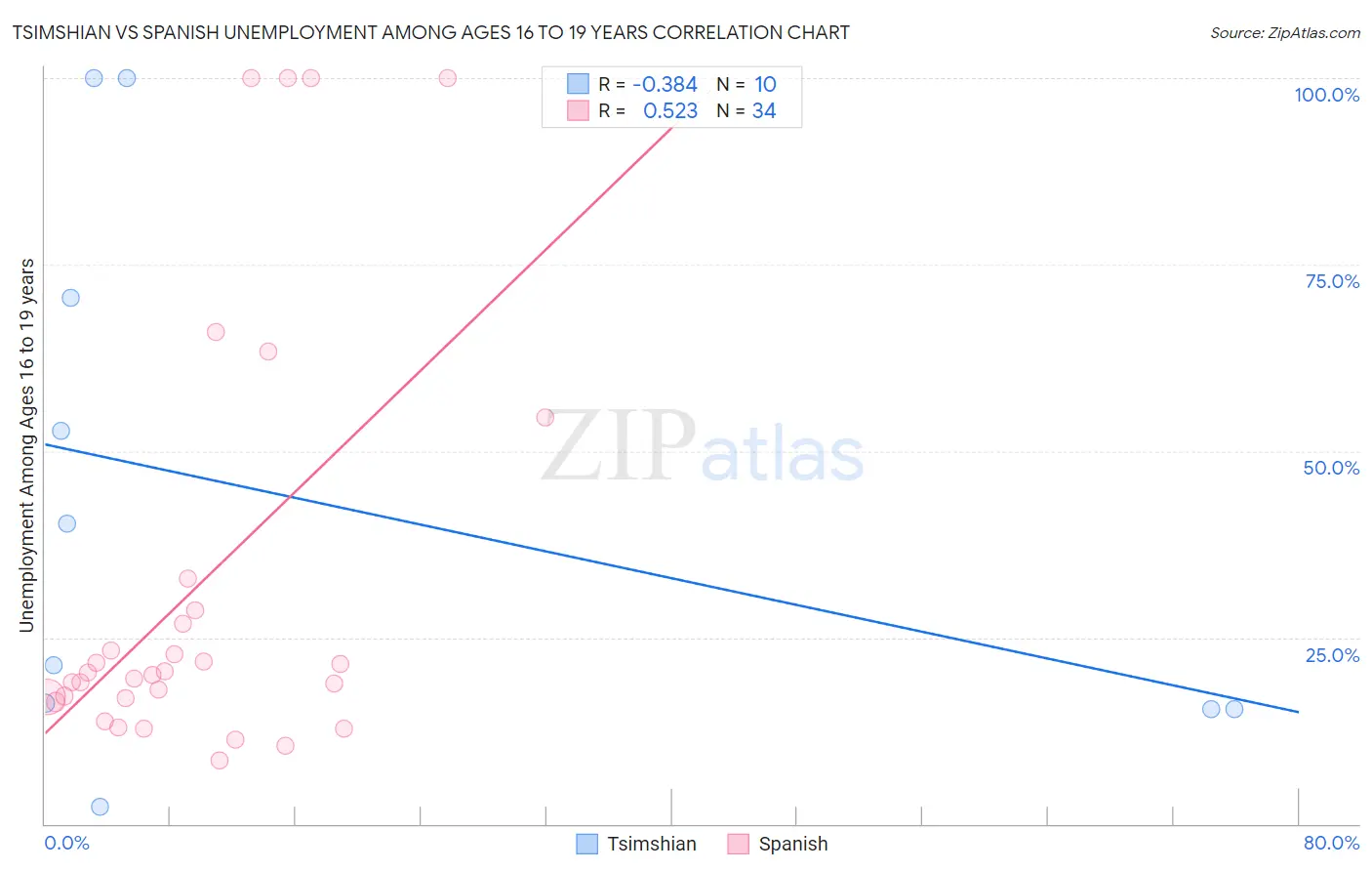 Tsimshian vs Spanish Unemployment Among Ages 16 to 19 years