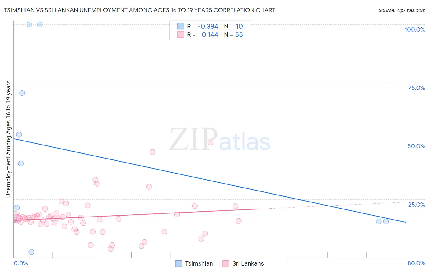 Tsimshian vs Sri Lankan Unemployment Among Ages 16 to 19 years